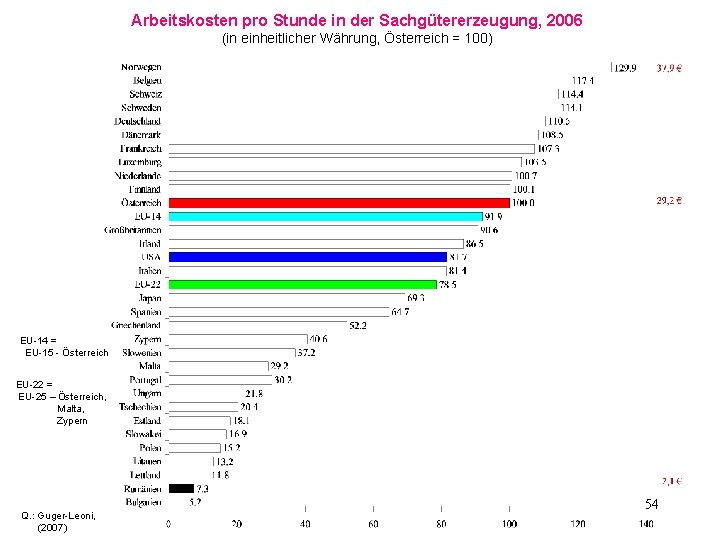 Arbeitskosten pro Stunde in der Sachgütererzeugung, 2006 (in einheitlicher Währung, Österreich = 100) EU-14