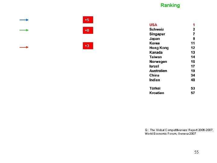 Ranking +5 +0 +3 Q. : The Global Competitiveness Report 2006 -2007, World Economic