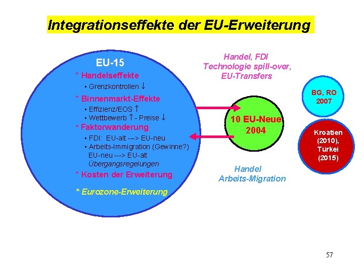 Integrationseffekte der EU-Erweiterung EU-15 * Handelseffekte Handel, FDI Technologie spill-over, EU-Transfers • Grenzkontrollen BG,