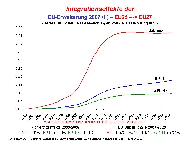 Integrationseffekte der EU-Erweiterung 2007 (II) – EU 25 ---> EU 27 (Reales BIP, kumulierte