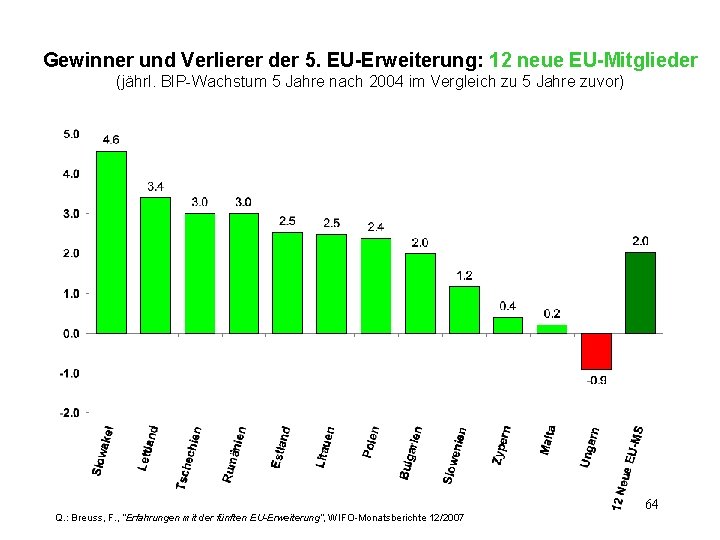 Gewinner und Verlierer der 5. EU-Erweiterung: 12 neue EU-Mitglieder (jährl. BIP-Wachstum 5 Jahre nach