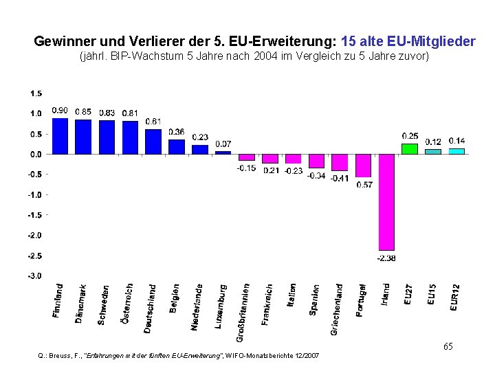 Gewinner und Verlierer der 5. EU-Erweiterung: 15 alte EU-Mitglieder (jährl. BIP-Wachstum 5 Jahre nach