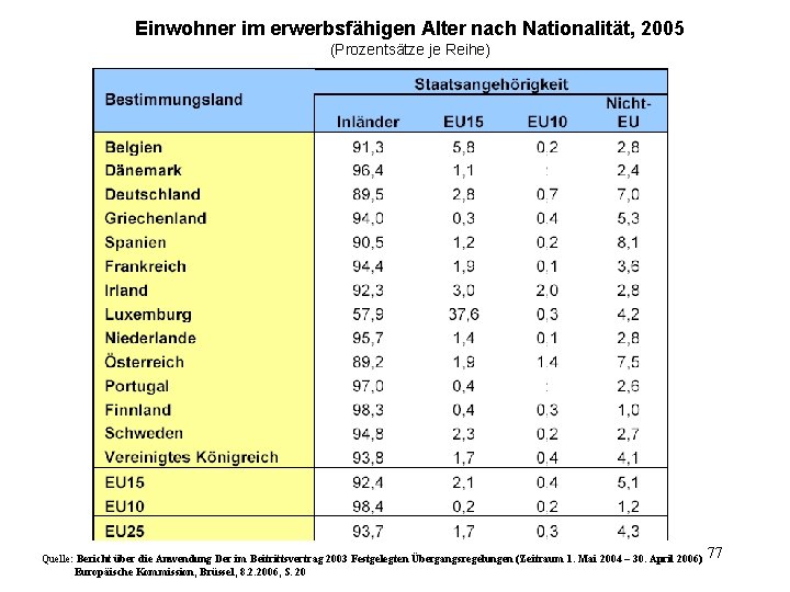 Einwohner im erwerbsfähigen Alter nach Nationalität, 2005 (Prozentsätze je Reihe) Quelle: Bericht über die