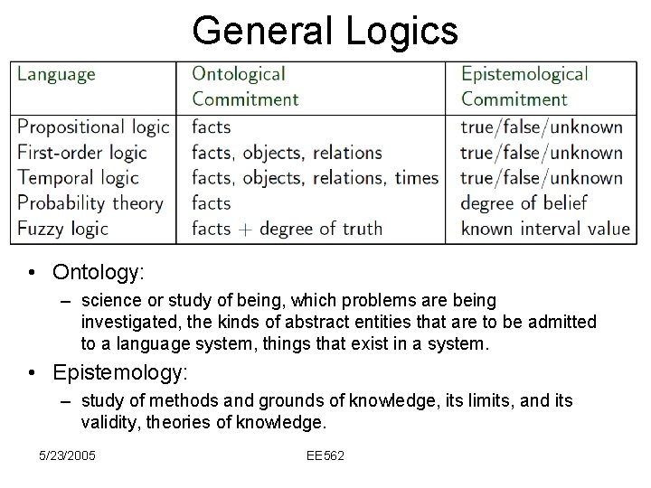 General Logics • Ontology: – science or study of being, which problems are being