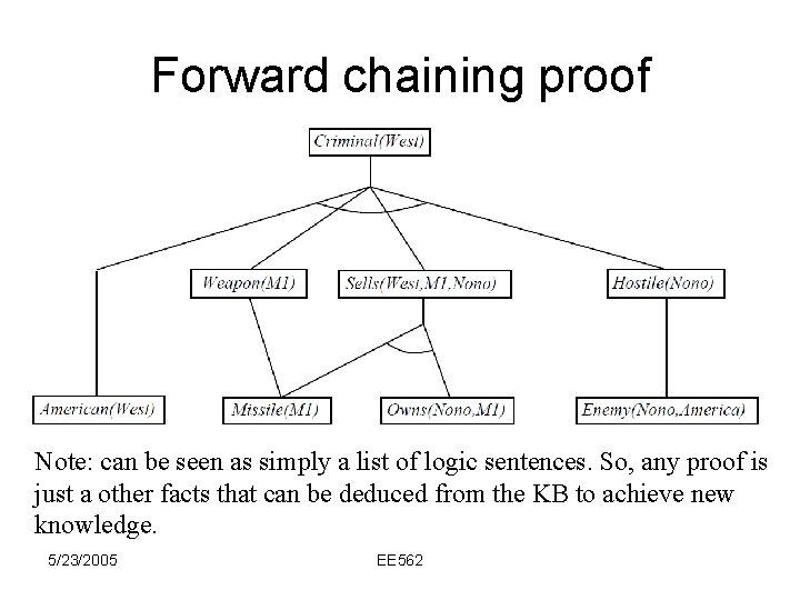 Forward chaining proof Note: can be seen as simply a list of logic sentences.