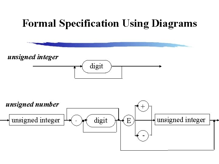 Formal Specification Using Diagrams unsigned integer digit unsigned number unsigned integer +. digit unsigned