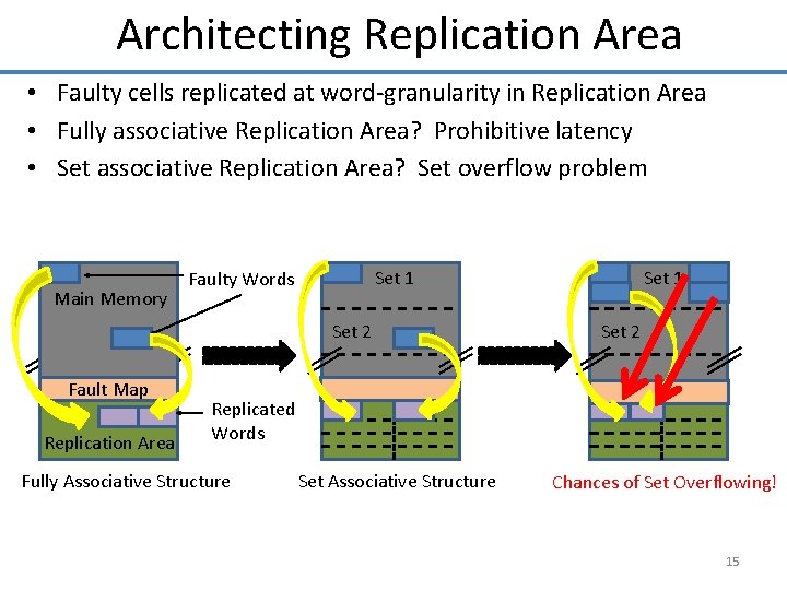 Architecting Replication Area • Faulty cells replicated at word-granularity in Replication Area • Fully