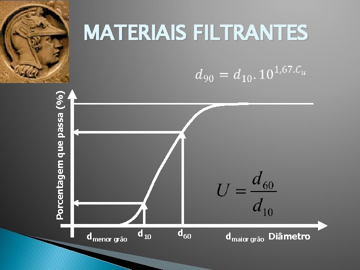 Porcentagem que passa (%) MATERIAIS FILTRANTES dmenor grão d 10 d 60 dmaior grão