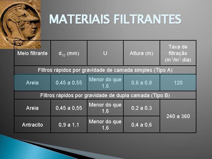 MATERIAIS FILTRANTES Meio filtrante d 10 (mm) U Altura (m) Taxa de filtração (m