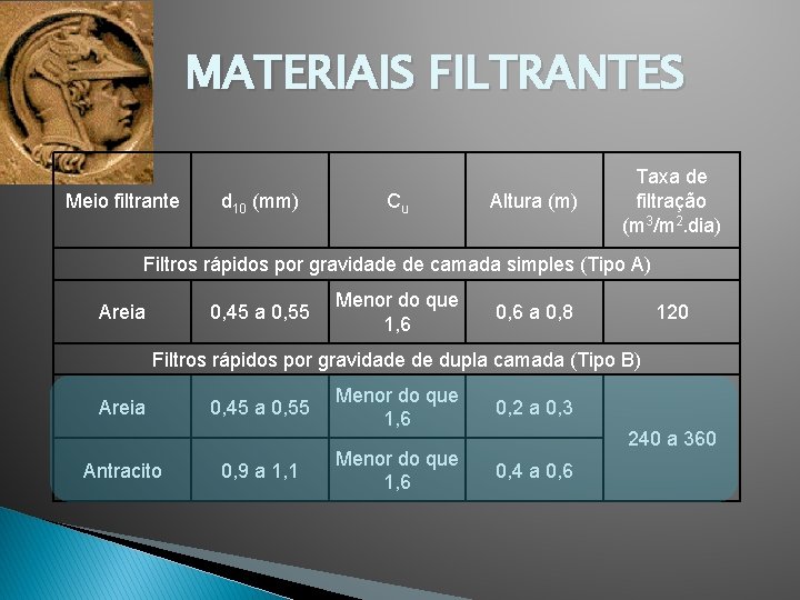 MATERIAIS FILTRANTES Meio filtrante d 10 (mm) Cu Altura (m) Taxa de filtração (m