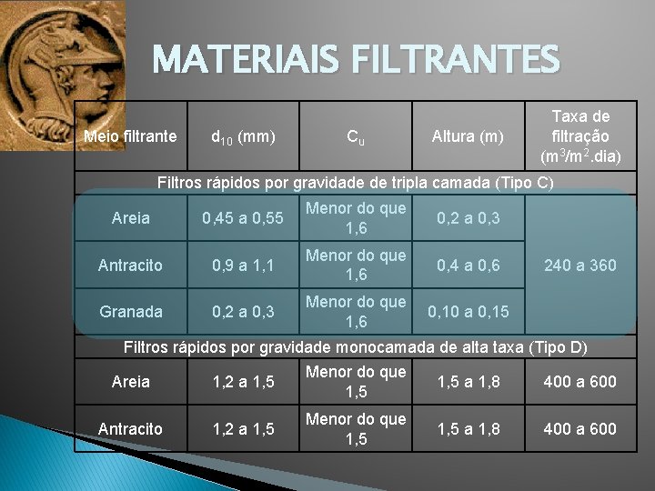 MATERIAIS FILTRANTES Meio filtrante d 10 (mm) Cu Altura (m) Taxa de filtração (m