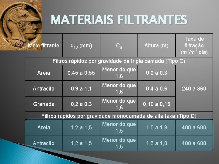 MATERIAIS FILTRANTES Meio filtrante d 10 (mm) Cu Altura (m) Taxa de filtração (m