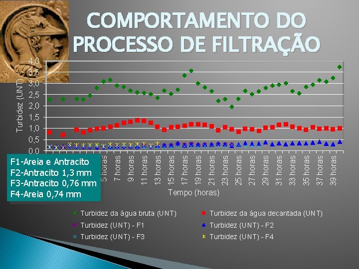 Tempo (horas) Turbidez da água bruta (UNT) Turbidez da água decantada (UNT) Turbidez (UNT)