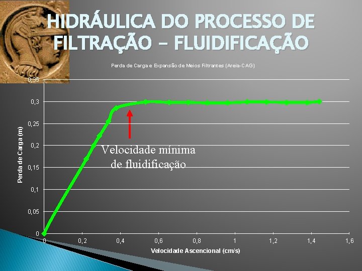 HIDRÁULICA DO PROCESSO DE FILTRAÇÃO - FLUIDIFICAÇÃO Perda de Carga e Expansão de Meios