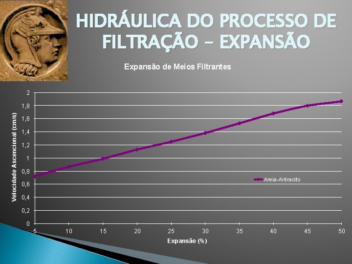 HIDRÁULICA DO PROCESSO DE FILTRAÇÃO - EXPANSÃO Expansão de Meios Filtrantes 2 Velocidade Ascencional