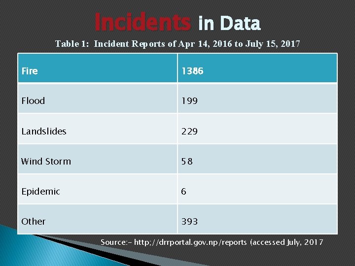 Incidents in Data Table 1: Incident Reports of Apr 14, 2016 to July 15,