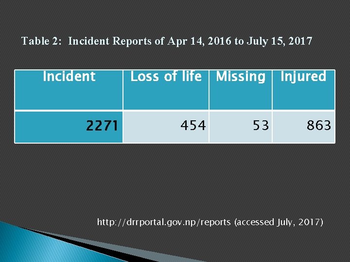 Table 2: Incident Reports of Apr 14, 2016 to July 15, 2017 Incident Loss