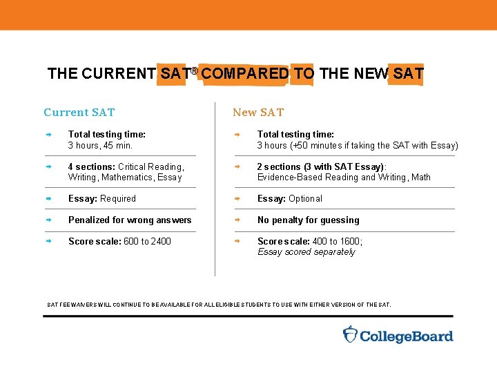 The current SAT® compared to the ® new SAT THE CURRENT SAT COMPARED TO