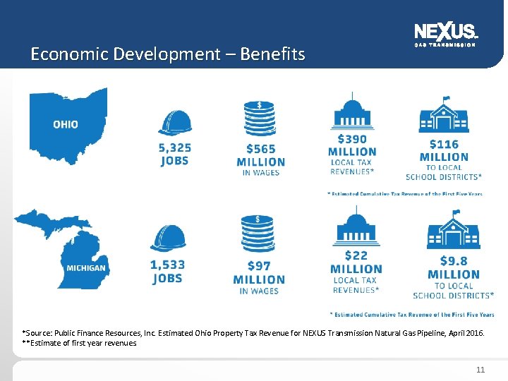 Economic Development – Benefits *Source: Public Finance Resources, Inc. Estimated Ohio Property Tax Revenue