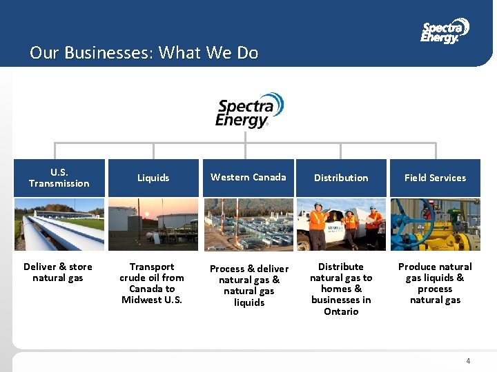 Our Businesses: What We Do U. S. Transmission Deliver & store natural gas Liquids