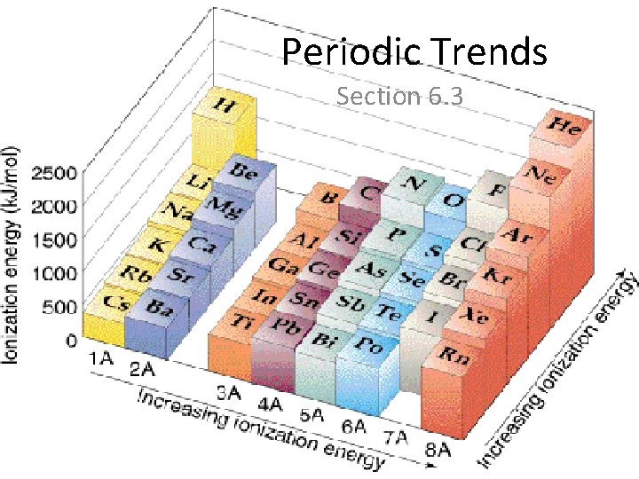 Periodic Trends Section 6. 3 