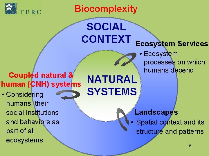Complex System Human Ecosystem Place community and biosphere An overview of the