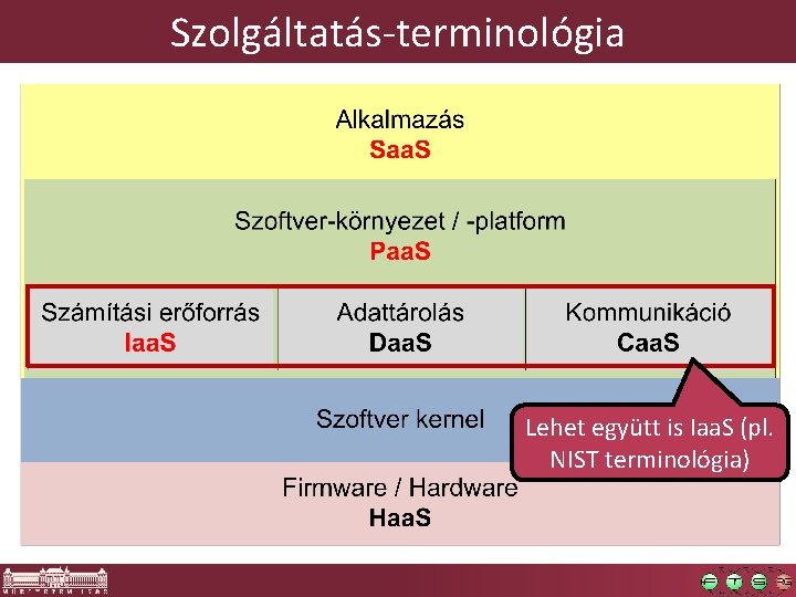 Szolgáltatás-terminológia Lehet együtt is Iaa. S (pl. NIST terminológia) 