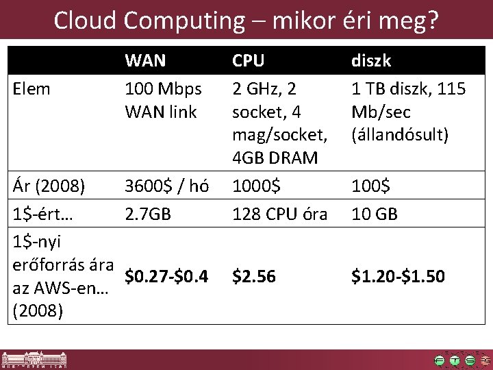 Cloud Computing – mikor éri meg? Elem WAN 100 Mbps WAN link Ár (2008)