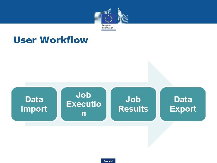 User Workflow Data Import Job Executio n Job Results Eurostat Data Export 