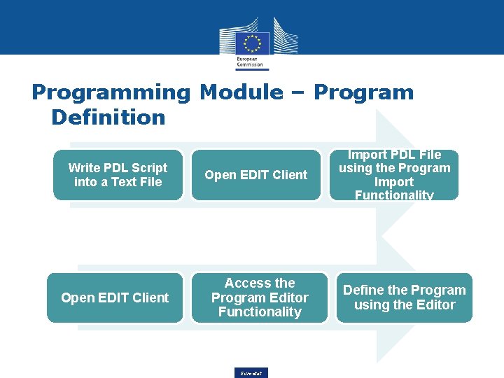 Programming Module – Program Definition Write PDL Script into a Text File Open EDIT