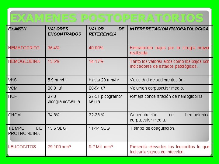 EXAMENES POSTOPERATORIOS EXAMEN VALORES ENCONTRADOS VALOR DE REFERENCIA INTERPRETACION FISIOPATOLOGICA HEMATOCRITO 36. 4% 40