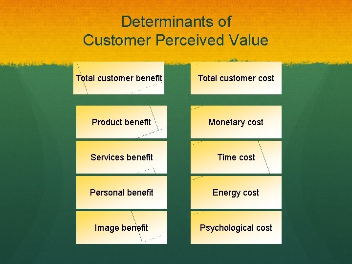 Determinants of Customer Perceived Value Total customer benefit Total customer cost Product benefit Monetary