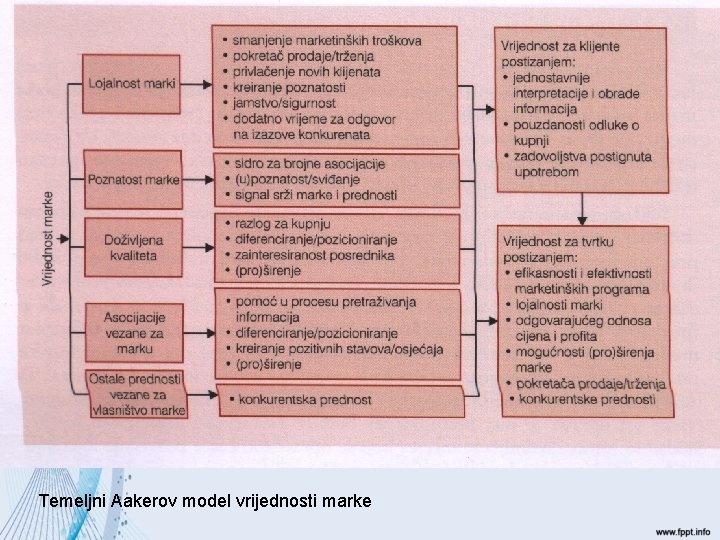 Temeljni Aakerov model vrijednosti marke 