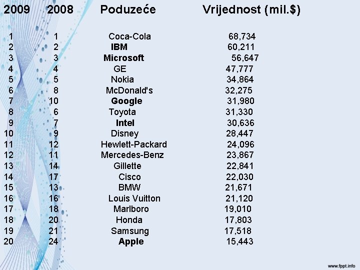 2009 2008 Poduzeće 1 2 3 4 5 6 7 8 9 10 11