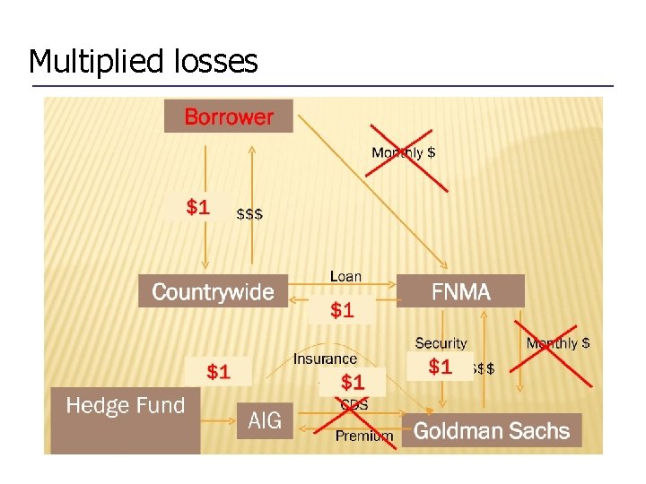 Multiplied losses 