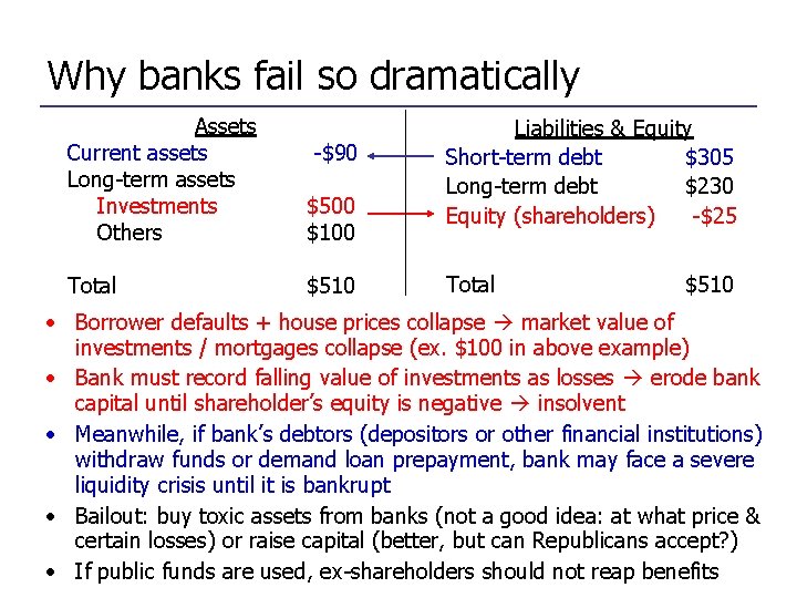 Why banks fail so dramatically Assets Current assets Long-term assets Investments Others $500 $100