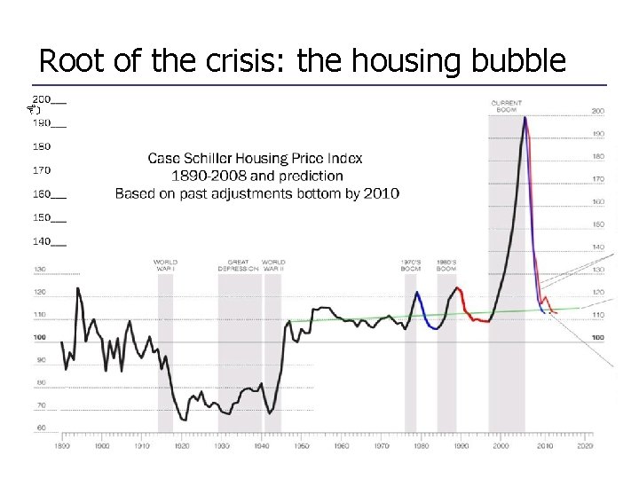 Root of the crisis: the housing bubble 