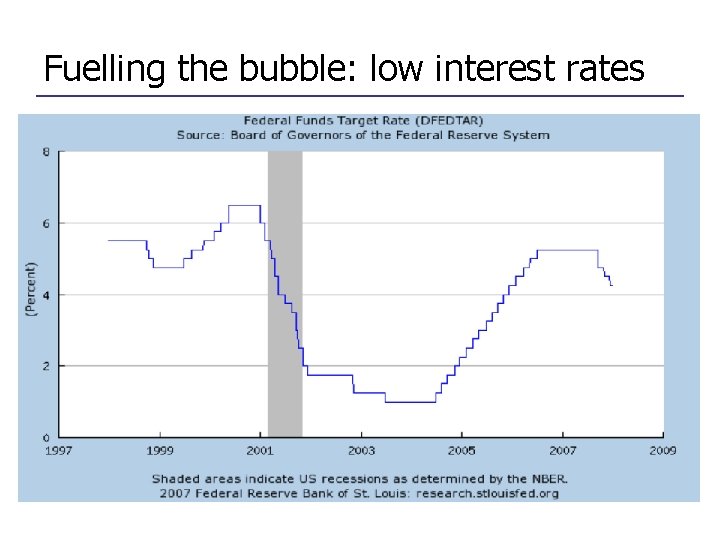 Fuelling the bubble: low interest rates 