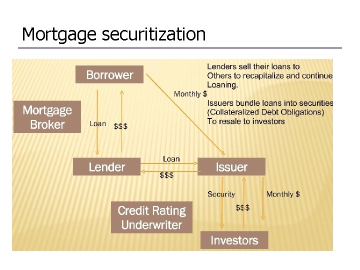 Mortgage securitization 