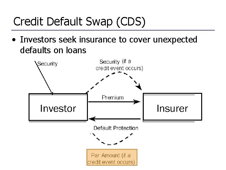 Credit Default Swap (CDS) • Investors seek insurance to cover unexpected defaults on loans
