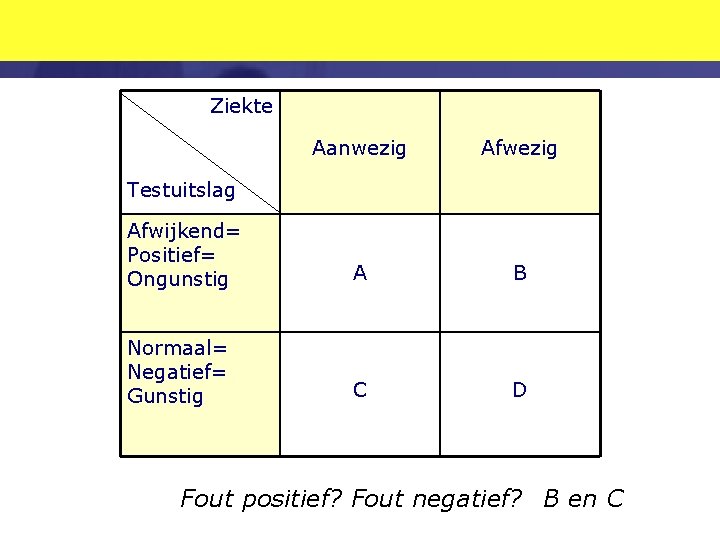 Ziekte Aanwezig Afwijkend= Positief= Ongunstig A B Normaal= Negatief= Gunstig C D Testuitslag Fout