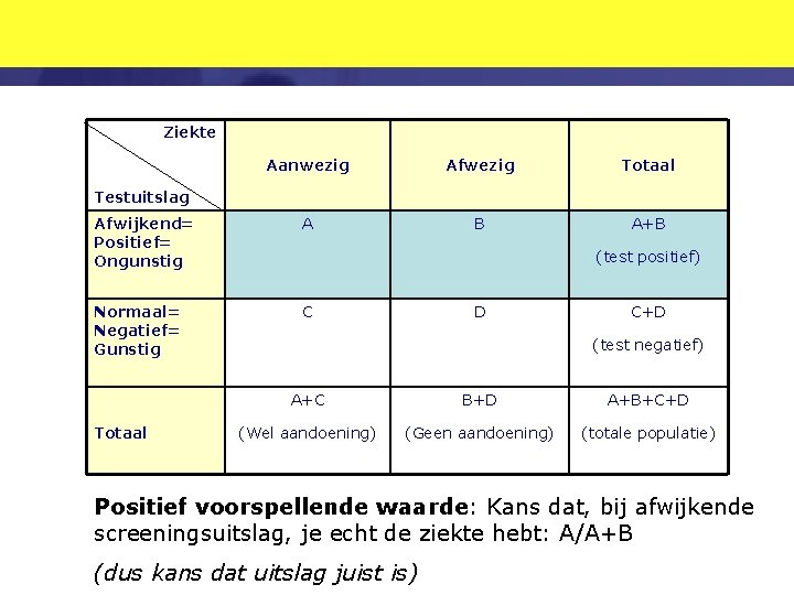 Ziekte Aanwezig Afwezig Totaal Afwijkend= Positief= Ongunstig A B A+B Normaal= Negatief= Gunstig C