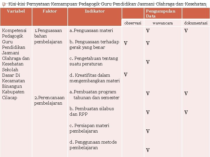 q Kisi-kisi Pernyataan Kemampuan Pedagogik Guru Pendidikan Jasmani Olahraga dan Kesehatan Variabel Faktor Indikator