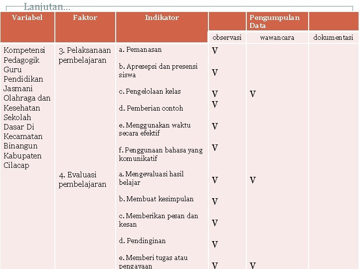 Lanjutan. . . Variabel Faktor Indikator Pengumpulan Data observasi Kompetensi 3. Pelaksanaan Pedagogik pembelajaran