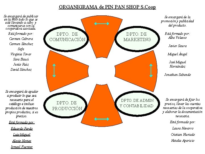 ORGANIGRAMA de PIN PAN SHOP S. Coop Se encargará de publicar en la Web