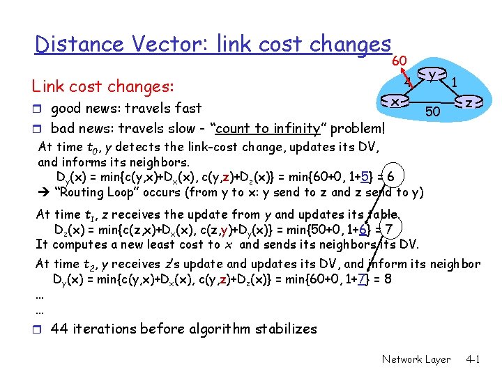 Distance Vector: link cost changes Link cost changes: 60 x r good news: travels