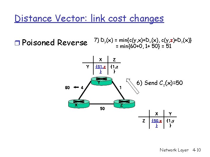 Distance Vector: link cost changes r Poisoned Reverse Y 7) Dy(x) = min{c(y, x)+Dx(x),