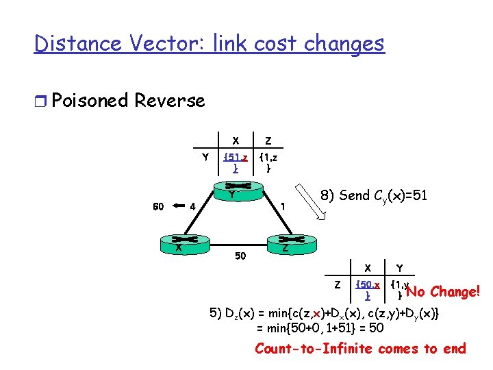 Distance Vector: link cost changes r Poisoned Reverse Y X Z {51, z }