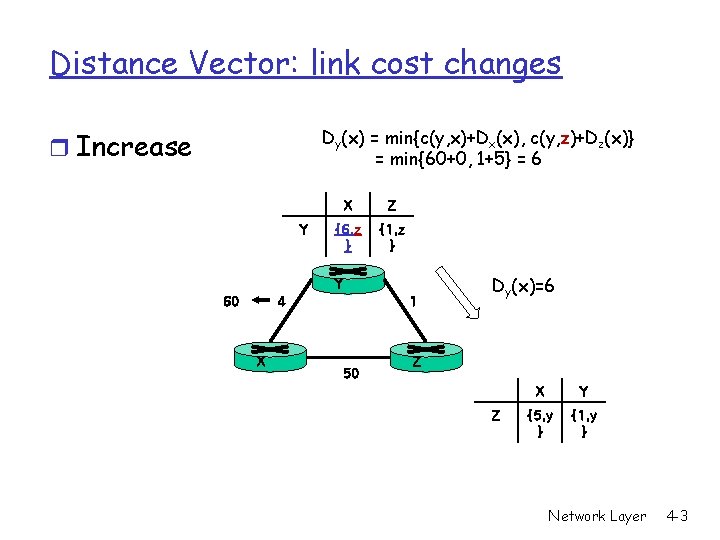 Distance Vector: link cost changes Dy(x) = min{c(y, x)+Dx(x), c(y, z)+Dz(x)} = min{60+0, 1+5}