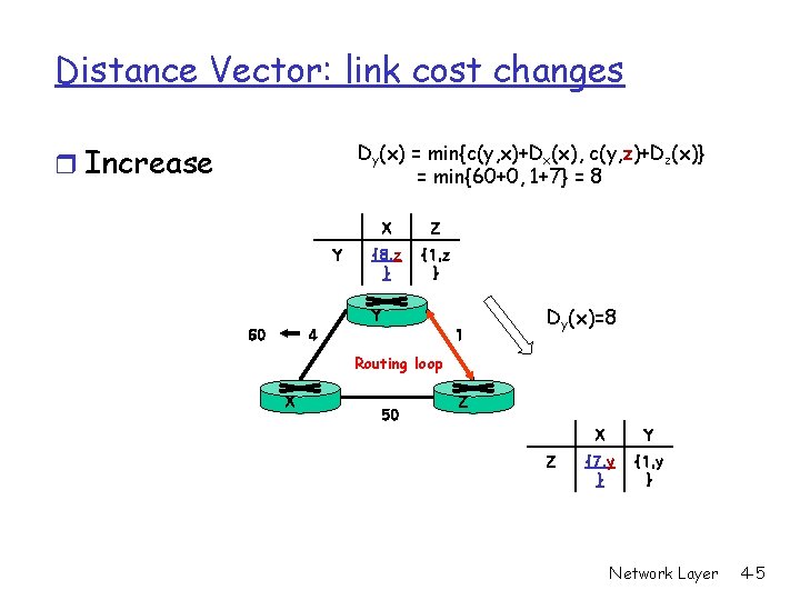 Distance Vector: link cost changes Dy(x) = min{c(y, x)+Dx(x), c(y, z)+Dz(x)} = min{60+0, 1+7}